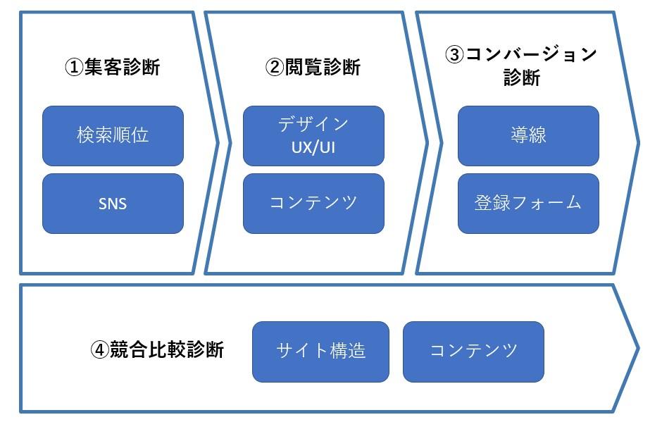 サービスの概要
