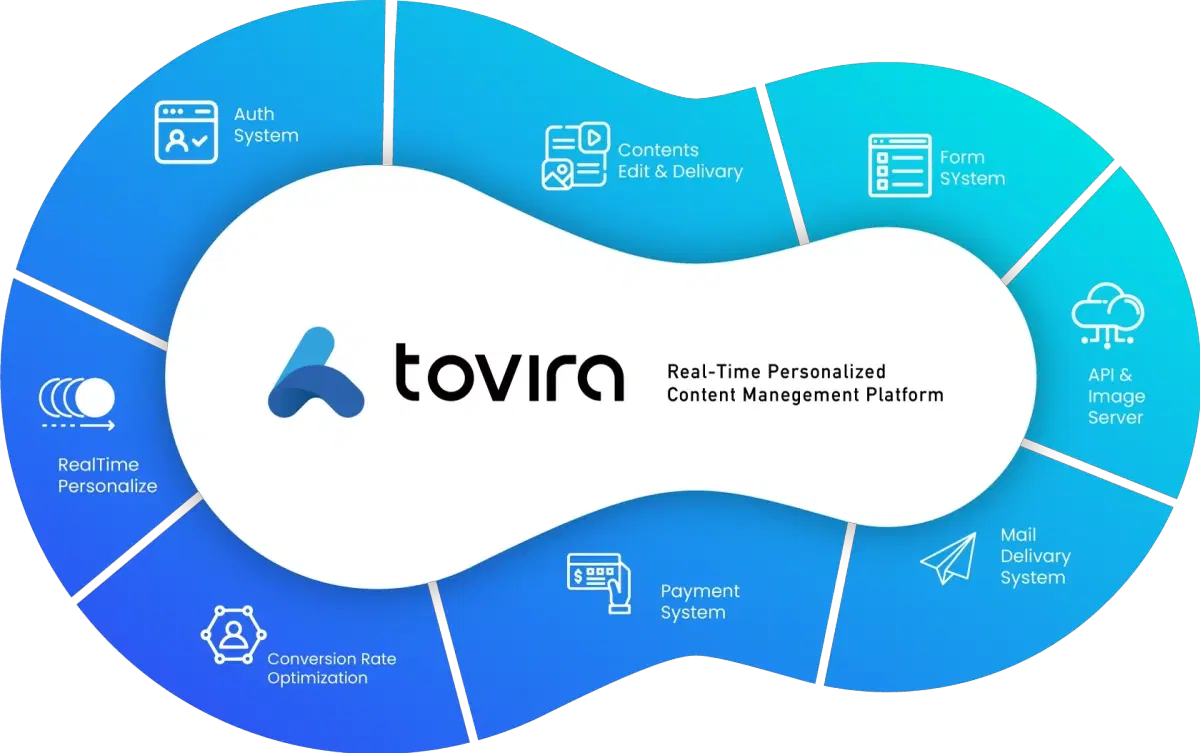 Tovira CMSはノーコードで簡単操作の次世代型コンテンツ管理システム。企業向けに柔軟なカスタマイズ、高速配信、セキュアな運用環境を提供します。
