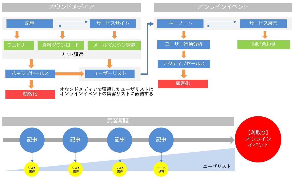 オウンドメディア